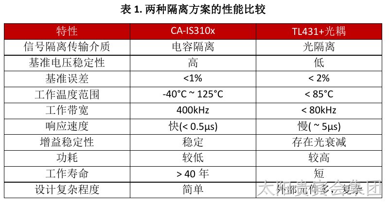 两种隔离方案的性能比较（表1）